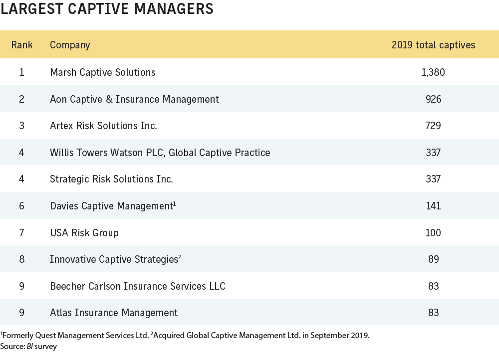 Largest Captive Managers Business Insurance