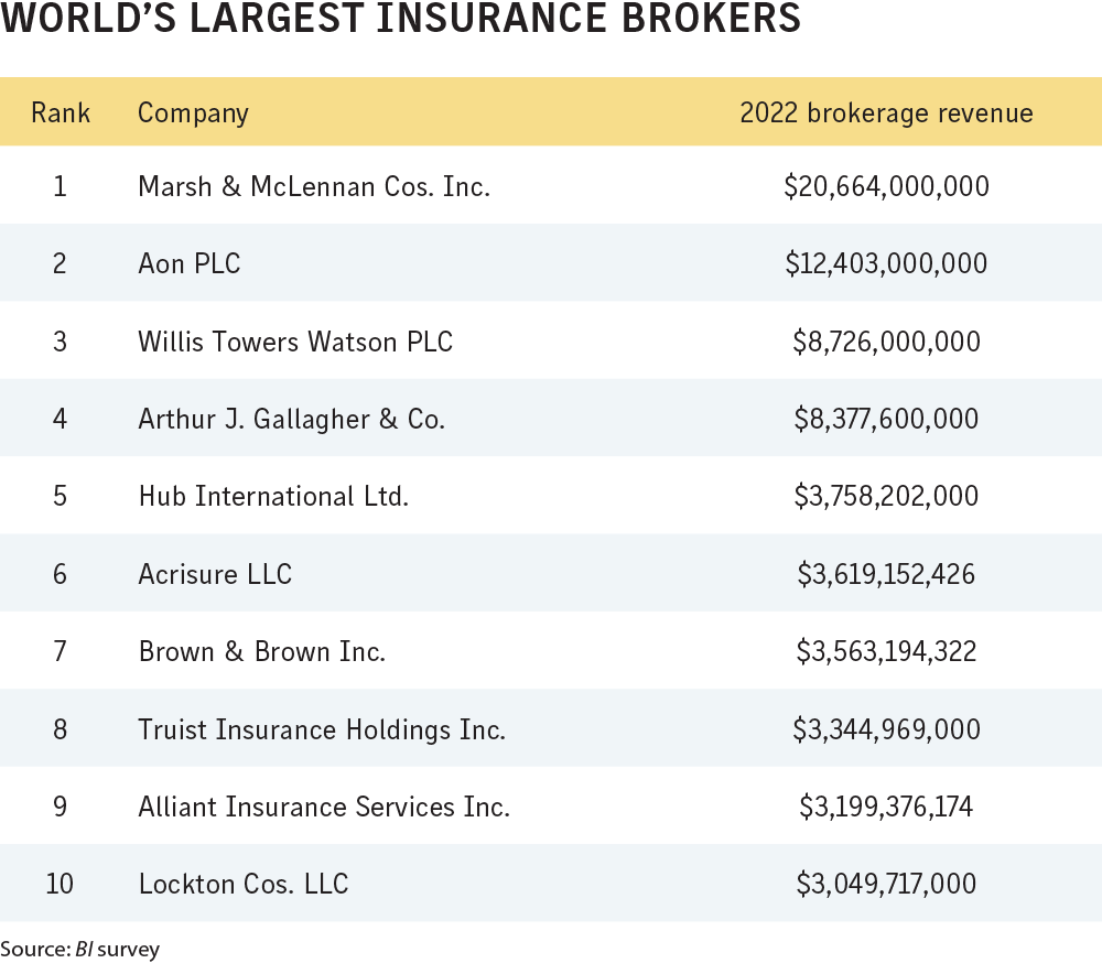 Insurance Broker in World: Unveiling Top Global Experts