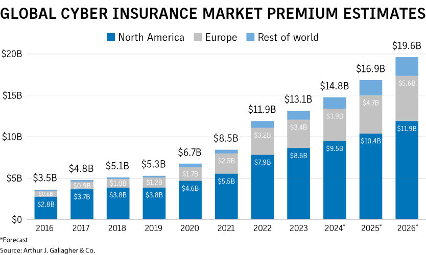 businessinsurance.com - Cyber insurance could triple by 2030: Gallagher Re