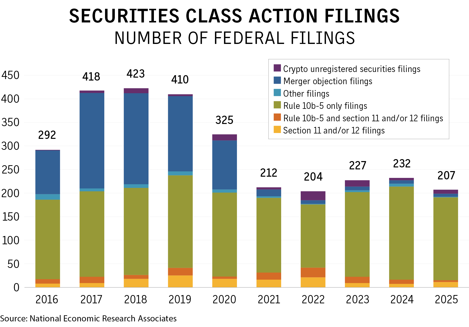 Federal securities class-action lawsuits fall in 2025
